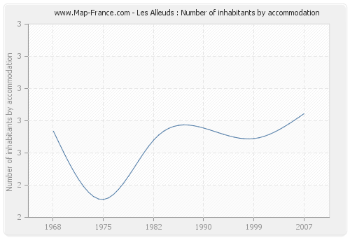Les Alleuds : Number of inhabitants by accommodation